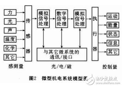 微型機電系統的技術特點與應用前景
